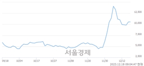 <유>태양금속우, 상한가 진입.. +29.95% ↑