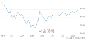 [개장 시황] 코스닥 844.78.. 개인과 기관의 순매수에 상승 출발 (▲6.47, +0.77%)