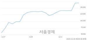 <유>에코프로머티, 장중 신고가 돌파.. 174,700→176,800(▲2,100)