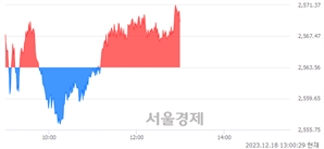 오후 1:00 현재 코스피는 40:60으로 매수우위, 매도강세 업종은 화학업(0.57%↑)