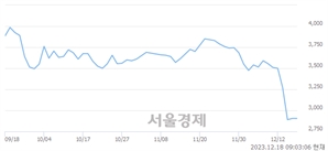 <유>태영건설, 장중 신저가 기록.. 2,815→2,780(▼35)