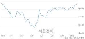 [개장 시황] 코스피 2568.77.. 개인의 순매수에 상승 출발 (▲5.21, +0.20%)