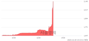 <코>이엠앤아이, 상한가 진입.. +29.93% ↑