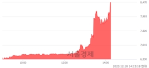 <코>엘엠에스, 상한가 진입.. +29.91% ↑