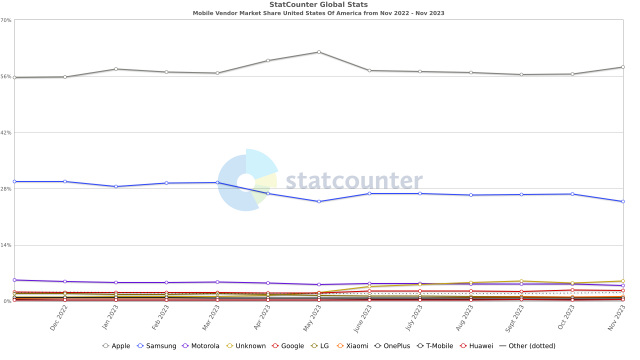 11월 미국 모바일 기기 실사용 점유율. 애플이 크게 늘어난 반면 삼성전자는 하락추세다. 사진제공=스탯카운터