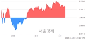 오후 2:30 현재 코스피는 40:60으로 매수우위, 매도강세 업종은 운수창고업(3.63%↑)