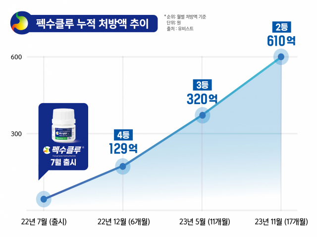 대웅제약 ‘펙스클루’, 출시 2년 차에 국내 식도염 치료제 2위 안착