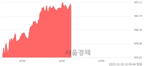 오후 12:30 현재 코스닥은 40:60으로 매수우위, 매도강세 업종은 운송업(1.43%↑)