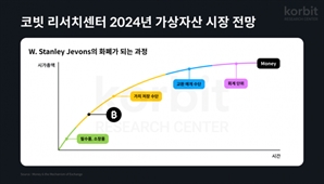 "내년 가상자산 시총, 올해보다 3배 커질 것"