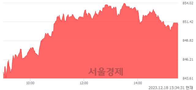 [마감 시황]  외국인과 기관의 동반 매수세.. 코스닥 850.96(▲12.65, +1.51%) 상승 마감