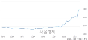 <코>아이티센, 장중 신고가 돌파.. 7,980→8,060(▲80)