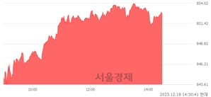 오후 2:30 현재 코스닥은 43:57으로 매수우위, 매도강세 업종은 인터넷업(4.00%↑)