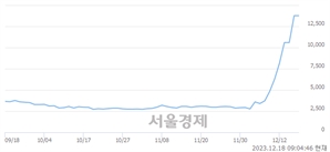 <코>와이더플래닛, 상한가 진입.. +29.94% ↑