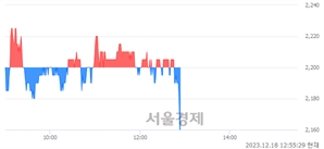 <코>라이트론, 장중 신저가 기록.. 2,165→2,160(▼5)