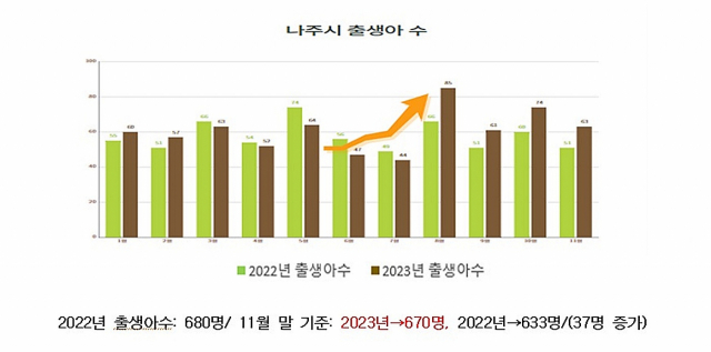 전남 나주시 2022·2023년 월별 출생아 수 비교 그래프. 사진 제공=나주시