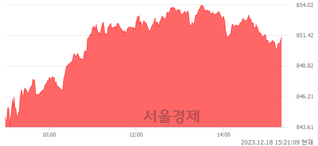 오후 3:20 현재 코스닥은 42:58으로 매수우위, 매도강세 업종은 출판·매체복제업(1.94%↑)