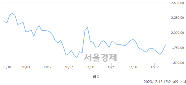 오후 3:20 현재 코스닥은 42:58으로 매수우위, 매도강세 업종은 출판·매체복제업(1.94%↑)