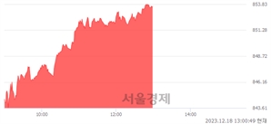 오후 1:00 현재 코스닥은 41:59으로 매수우위, 매도강세 업종은 운송업(1.51%↑)