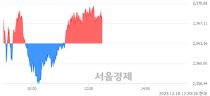 오후 12:30 현재 코스피는 40:60으로 매수우위, 매도강세 업종은 전기가스업(0.51%↓)