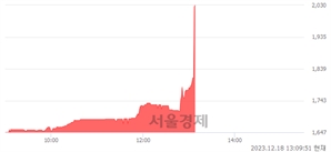 <코>이엠앤아이, 현재가 12.09% 급등