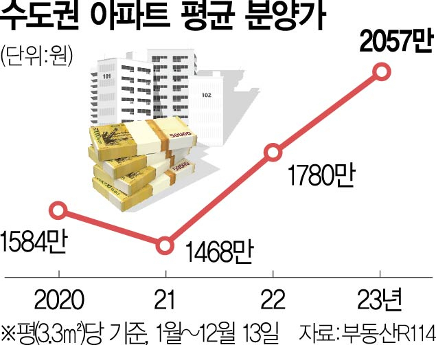 수도권 아파트 분양가 '평당 2000만원' 돌파[집슐랭]