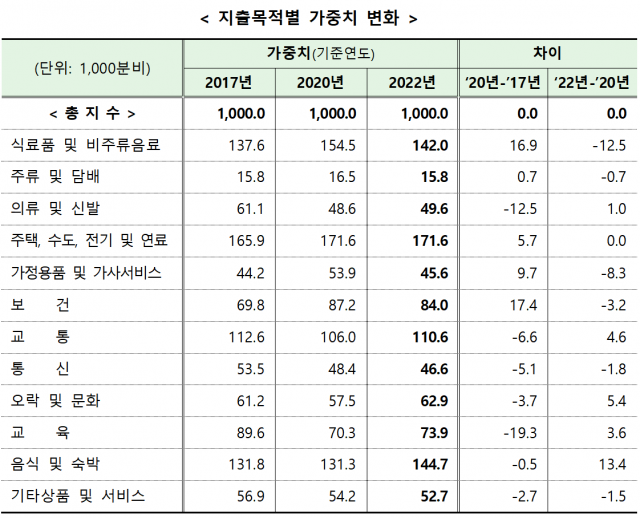 자료=통계청