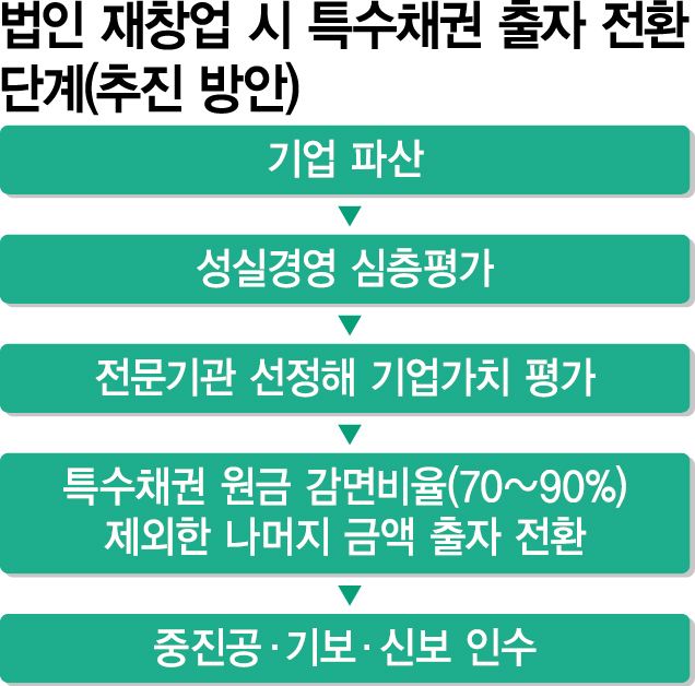 파산한 기업인 재창업 원하면 정책금융기관 빚, 지분으로 전환