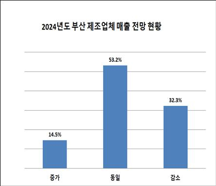 부산 제조업체, 원자재 가격상승·고금리로 자금난 심화…인력부족도 부담