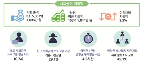 한경협 '작년 기업의 사회공헌지출 3조5367억…역대 최고치'