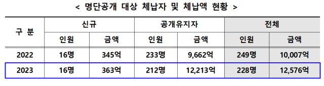 자료=관세청