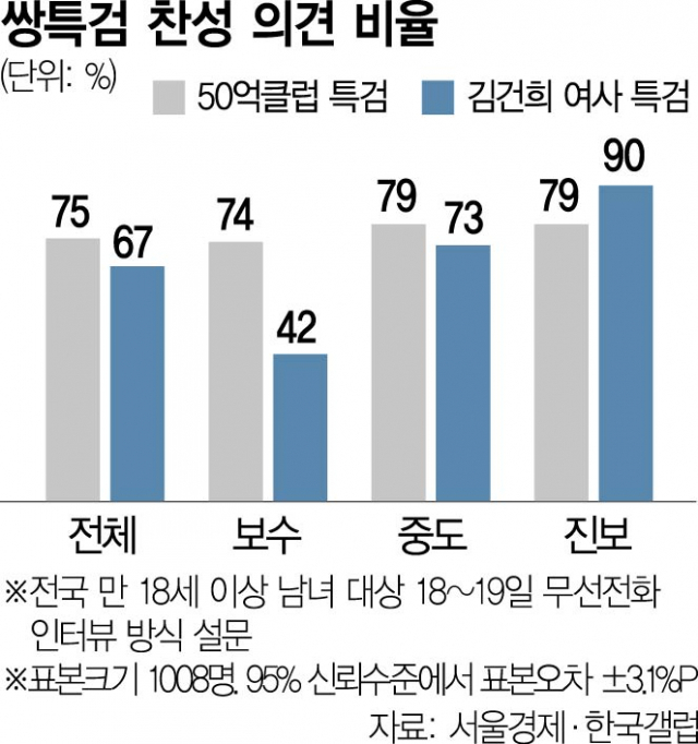 대장동 특검 75% 찬성…김건희 특검에는 67%