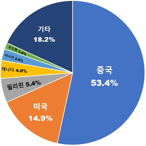 외국인 위법 부동산 거래 국적별 비중. 자료 제공=국토부