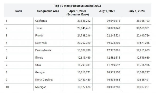 미국 주별 인구 순위. 사진=미국 인구조사국 보도자료