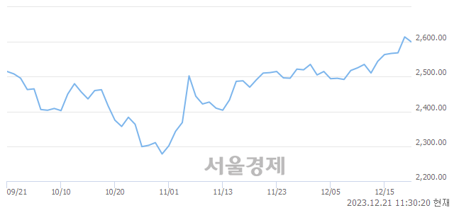 오전 11:30 현재 코스피는 41:59으로 매수우위, 매수강세 업종은 의료정밀업(0.40%↑)