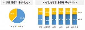 수도권 직장인 출퇴근에 하루 평균 83분