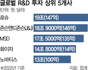 빅파마 맹추격 시급한데…'약가 인하'가 성장 발목