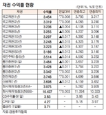 [데이터로 보는 증시]채권 수익률 현황(12월 21일)