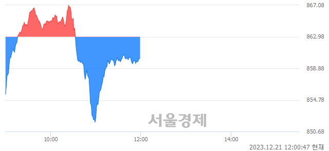 오후 12:00 현재 코스닥은 38:62으로 매수우위, 매수강세 업종은 종이·목재업(1.01%↓)