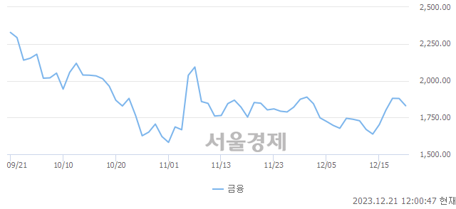 오후 12:00 현재 코스닥은 38:62으로 매수우위, 매수강세 업종은 종이·목재업(1.01%↓)