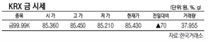 KRX금 가격 0.08% 오른 1g당 8만 5430원(12월 21일)