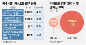 '10%대 고배당' 커버드콜ETF 7000억 돌파