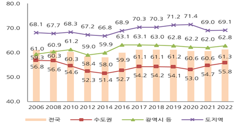 지역별 주택 자가 보유율