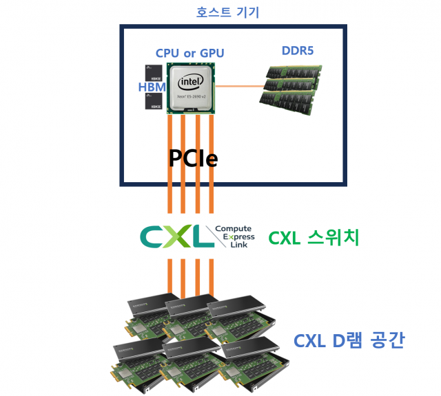 CXL의 콘셉트. 사진제공=삼성전자, 인텔, SK하이닉스