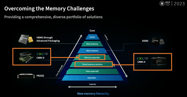 메모리 계층도에서 CXL의 위치를 잘 살펴봐주세요. 속도는 기존 D램들보다 약간 느려도 확장성은 시쳇말로 ‘어마무시’합니다. 자료출처=삼성전자