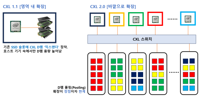 CXL 1.1(왼쪽)과 CXL 2.0의 차이. 보이시나요. 가장 큰 특징은 확장입니다. 다만 CXL 2.0도 궁극적인 형태는 아닙니다. 각 CPU가 더 많은 메모리를 쓸 수는 있지만 ‘할당’돼 있는 모습이죠. 사진제공=삼성전자, 인텔