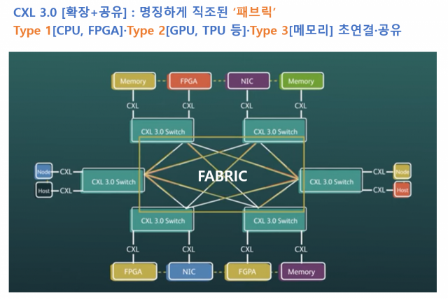 CXL 2.0보다는 확실히 한 단계 더 나아간 모습이죠. CXL 유니버스의 가장 최신 완성 단계입니다. 사진제공=CXL 컨소시엄