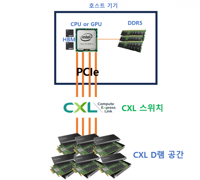 CXL 콘셉트. 사진제공=인텔, 삼성전자