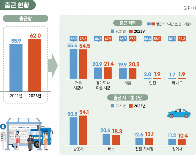 경기도 사회조사 인포그래픽. 이미지 제공 = 경기도