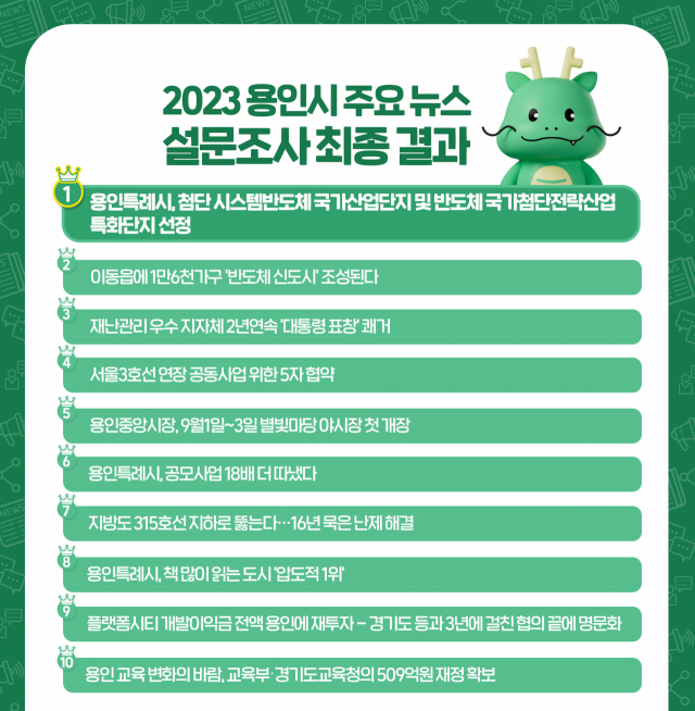 2023년 용인주요 뉴스 설문조사 결과. 그래픽 제공 = 용인시