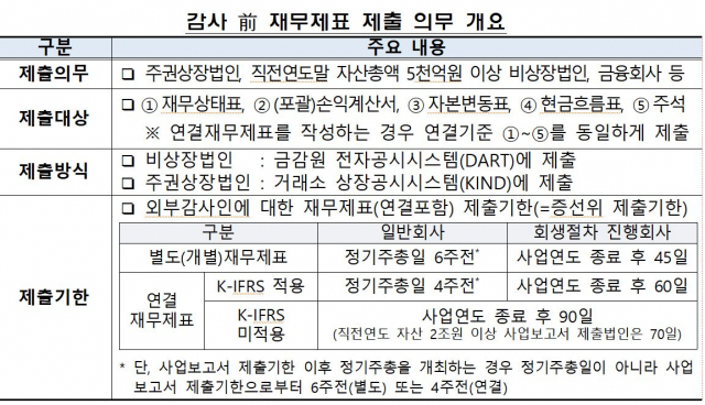 1000억 이상 상장법인, 내부회계 감사…내부통제 강화해야